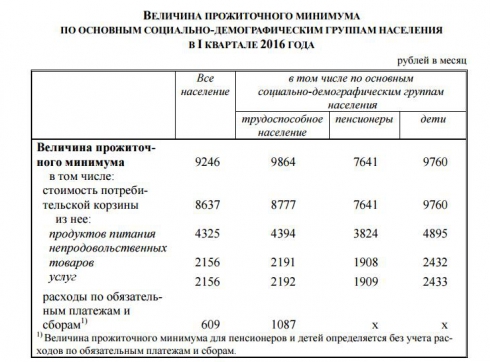 В Зауралье стоимость потребительской корзины для населения составляет 8637 рублей