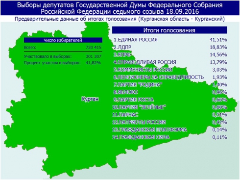 Облизбирком Зауралья опубликовал предварительные итоги голосования