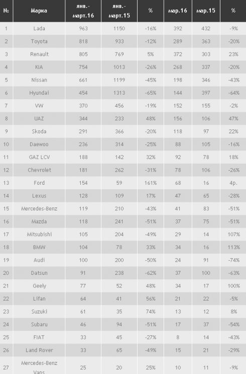 В Екатеринбурге продажа автомобилей снизилась на четверть