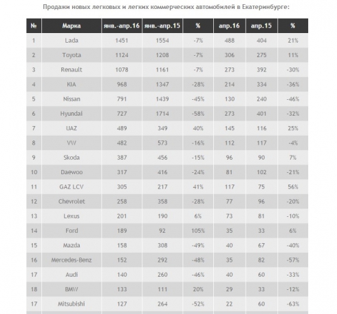 В Екатеринбурге очередное падение авторынка