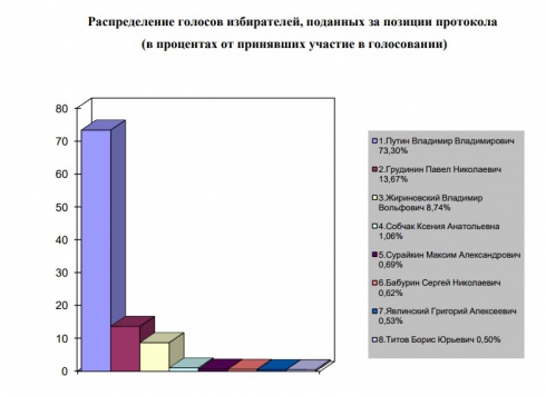 Избирком Зауралья предоставил предварительные итоги голосования