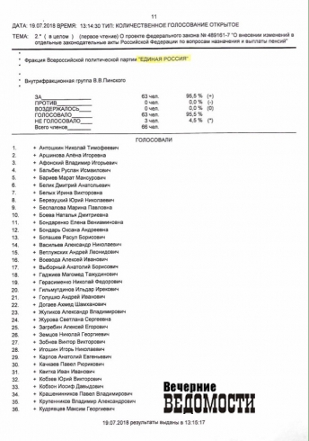 Госдума дала добро пенсионной реформе. Списки голосовавших