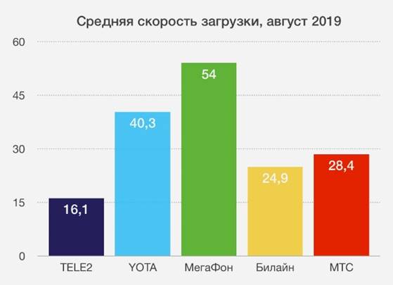 Мобильный интернет МегаФона признан самым быстрым в независимом исследовании iPhones.ru Мобильный интернет МегаФона признан самым быстрым в независимом исследовании iPhones.ru