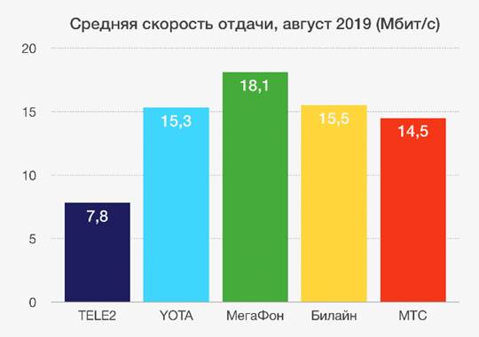 Мобильный интернет МегаФона признан самым быстрым в независимом исследовании iPhones.ru Мобильный интернет МегаФона признан самым быстрым в независимом исследовании iPhones.ru