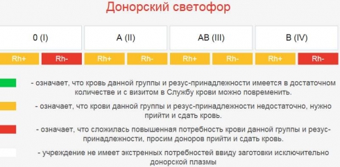 В Свердловской области отметили нехватку всех групп донорской крови