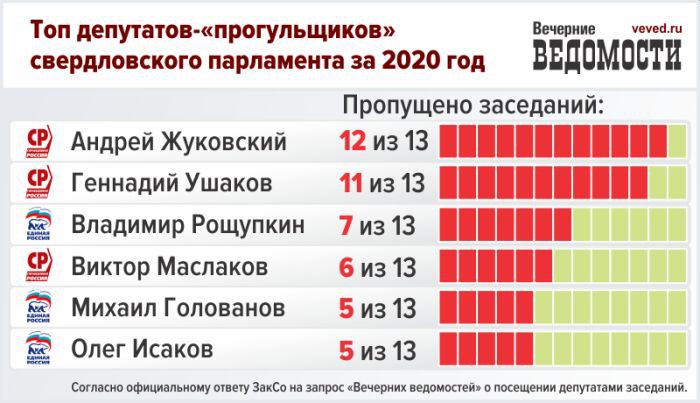 Депутатов свердловского ЗакСо предложили наказывать за прогулы заседаний