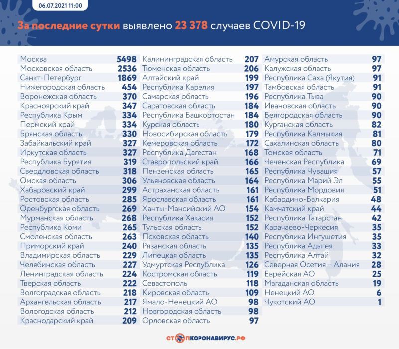 В России подтвердили еще 23 378 случаев коронавируса
