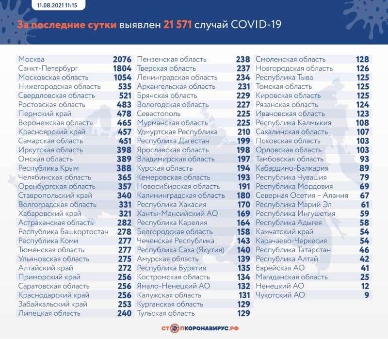 В России коронавирус подтвердили еще у 21 571 человека