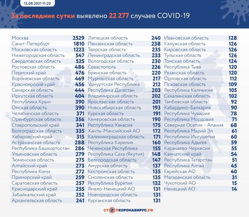 В России выявили еще 22 277 случаев коронавируса