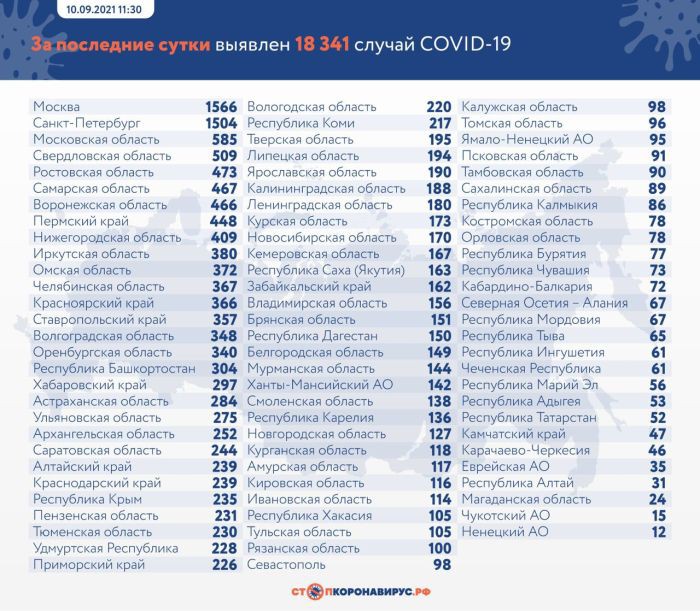 В России еще у 18 341 человека выявили коронавирус