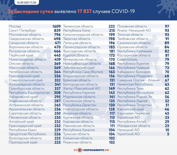 В России зафиксировали 17 837 новых случаев коронавируса
